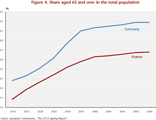 France Population Growth Chart