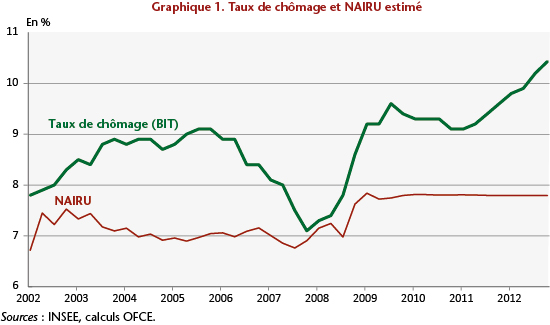 taux de chômage et NAIRU estimé