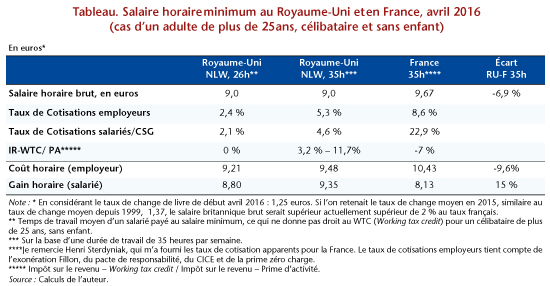 Le Salaire National De Subsistance Un Nouveau Dispositif De Revalorisation Des Bas Salaires Au Royaume Uni Ofce Le Blog