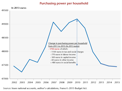 Austerity and purchasing power in France - le blog