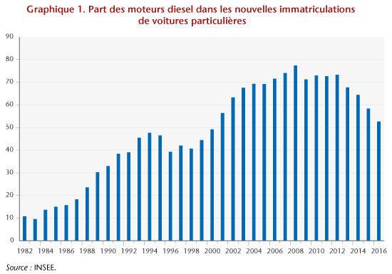 Carburants. L'alignement des taxes sur le diesel et l'essence à