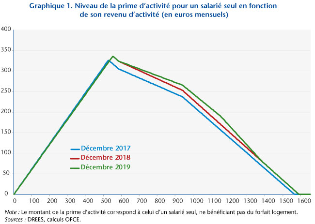 Graphe1_post30-10