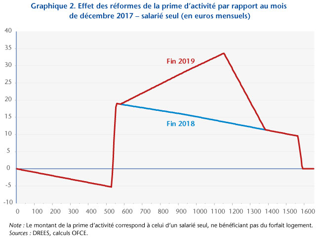 Graphe2_post30-10