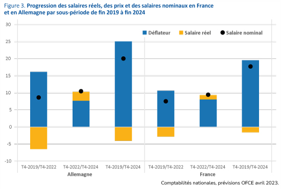 Avec Malte, la France est le pays qui affiche l'inflation la moins