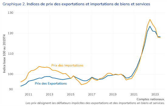 Pourquoi les prix du pétrole augmentent ? Les producteurs réduisent leurs  exportations