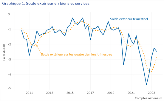 L'activité économique bruxelloise sous tension après un rebond au