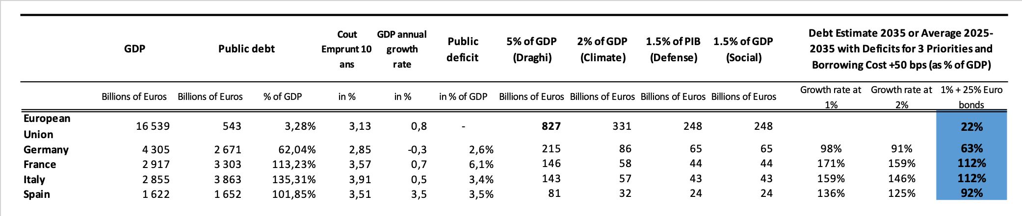 Table : An illustrative simulation of public debt in 2035 implementing the three European priorities and their financing.
