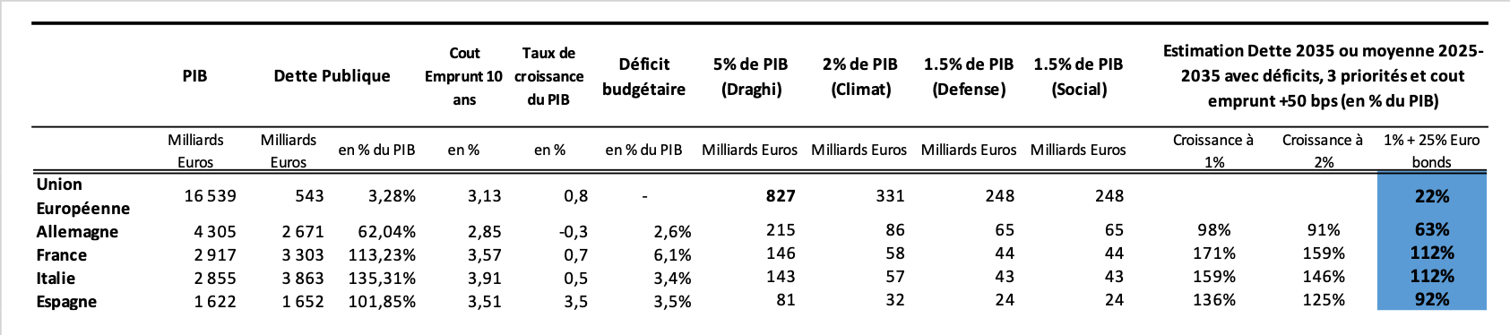 Tableau : Une illustration de simulation de la dette publique en 2035 mettant en œuvre les 3 priorités européennes et leur financement